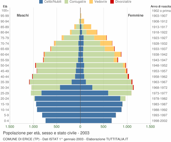 Grafico Popolazione per età, sesso e stato civile Comune di Erice (TP)