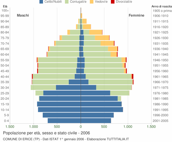 Grafico Popolazione per età, sesso e stato civile Comune di Erice (TP)