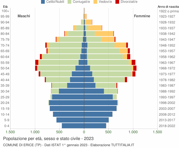 Grafico Popolazione per età, sesso e stato civile Comune di Erice (TP)