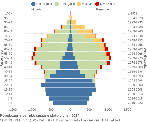 Grafico Popolazione per età, sesso e stato civile Comune di Erice (TP)