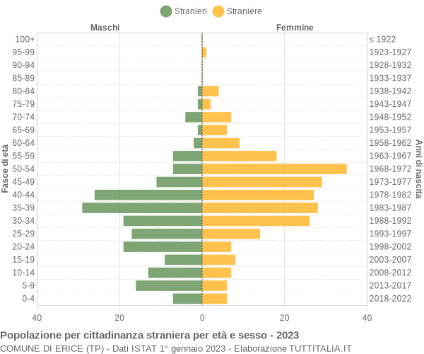 Grafico cittadini stranieri - Erice 2023