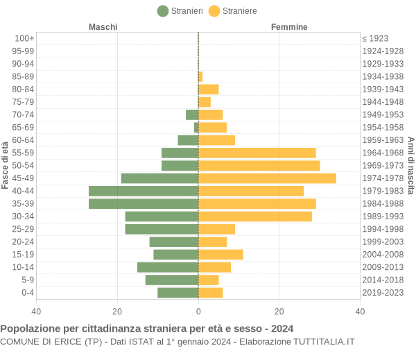 Grafico cittadini stranieri - Erice 2024