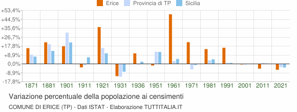 Grafico variazione percentuale della popolazione Comune di Erice (TP)