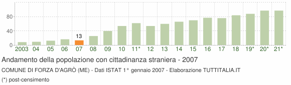 Grafico andamento popolazione stranieri Comune di Forza d'Agrò (ME)
