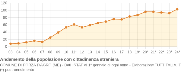 Andamento popolazione stranieri Comune di Forza d'Agrò (ME)