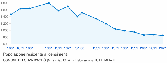 Grafico andamento storico popolazione Comune di Forza d'Agrò (ME)