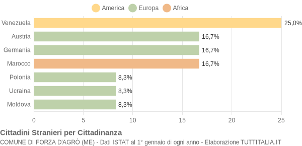 Grafico cittadinanza stranieri - Forza d'Agrò 2005