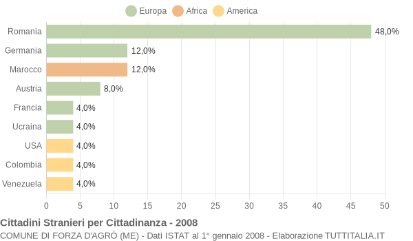 Grafico cittadinanza stranieri - Forza d'Agrò 2008