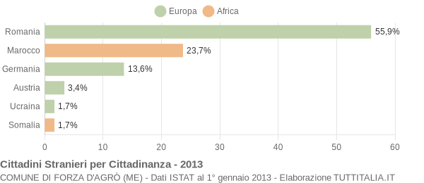 Grafico cittadinanza stranieri - Forza d'Agrò 2013