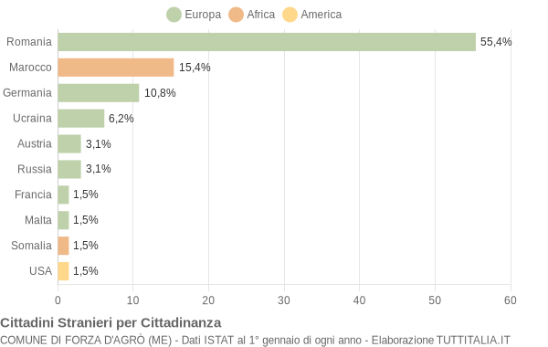 Grafico cittadinanza stranieri - Forza d'Agrò 2014