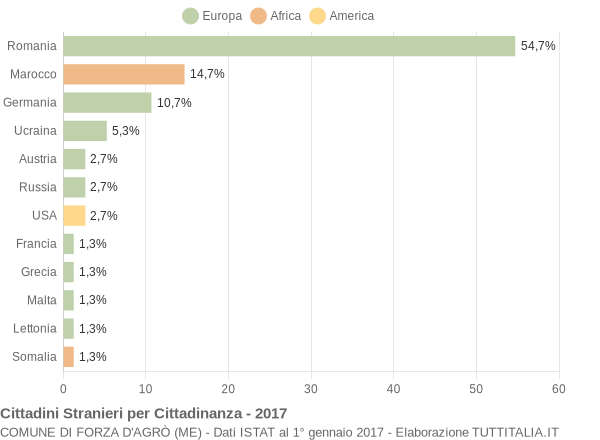 Grafico cittadinanza stranieri - Forza d'Agrò 2017