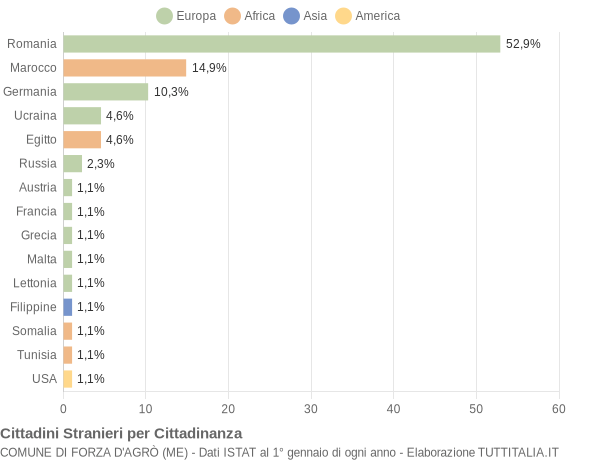 Grafico cittadinanza stranieri - Forza d'Agrò 2019