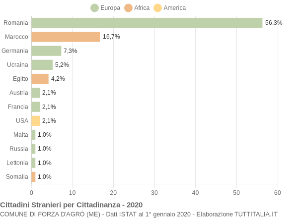 Grafico cittadinanza stranieri - Forza d'Agrò 2020