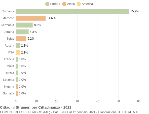 Grafico cittadinanza stranieri - Forza d'Agrò 2021