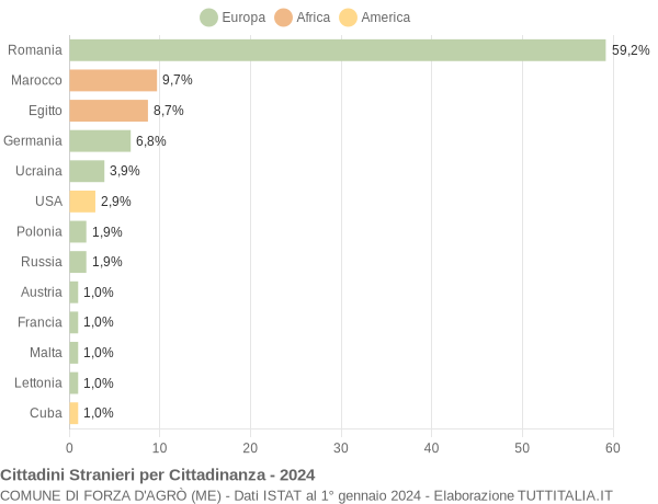 Grafico cittadinanza stranieri - Forza d'Agrò 2024