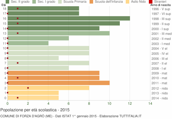 Grafico Popolazione in età scolastica - Forza d'Agrò 2015
