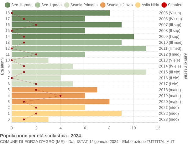 Grafico Popolazione in età scolastica - Forza d'Agrò 2024