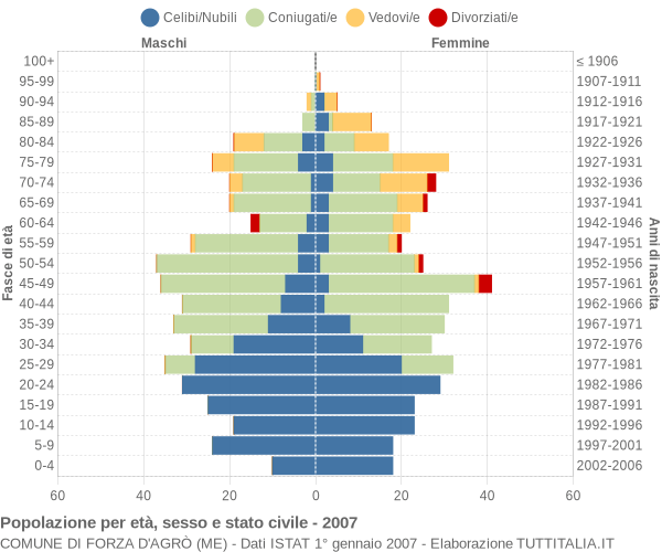 Grafico Popolazione per età, sesso e stato civile Comune di Forza d'Agrò (ME)