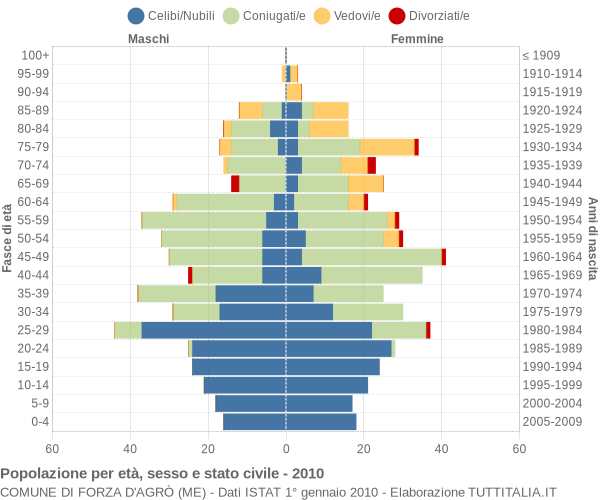 Grafico Popolazione per età, sesso e stato civile Comune di Forza d'Agrò (ME)