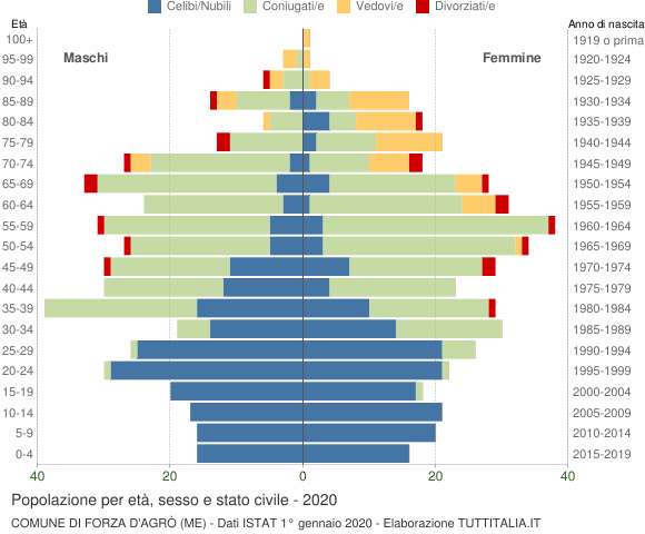 Grafico Popolazione per età, sesso e stato civile Comune di Forza d'Agrò (ME)