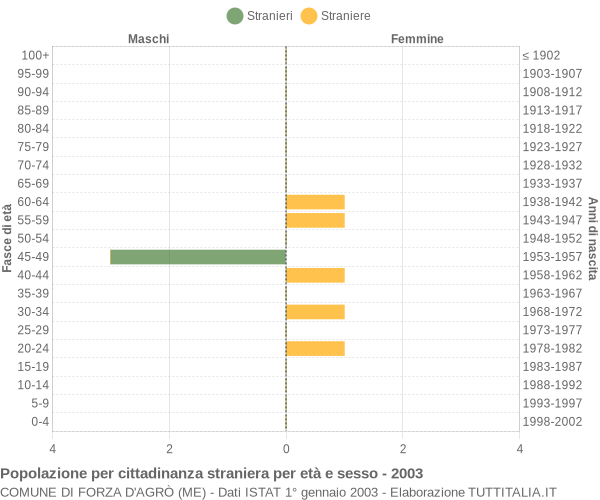 Grafico cittadini stranieri - Forza d'Agrò 2003