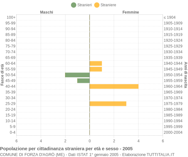 Grafico cittadini stranieri - Forza d'Agrò 2005