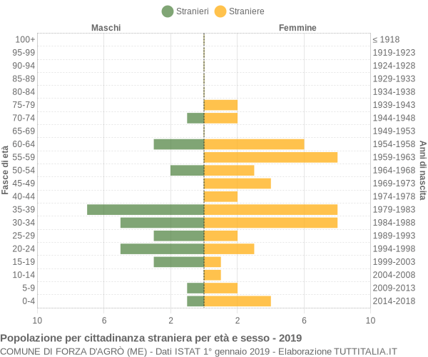 Grafico cittadini stranieri - Forza d'Agrò 2019