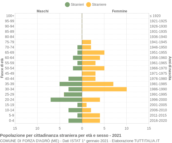 Grafico cittadini stranieri - Forza d'Agrò 2021