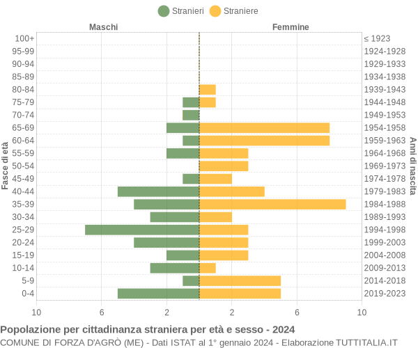 Grafico cittadini stranieri - Forza d'Agrò 2024