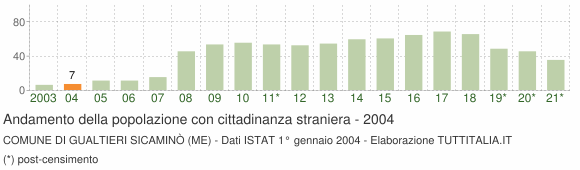 Grafico andamento popolazione stranieri Comune di Gualtieri Sicaminò (ME)