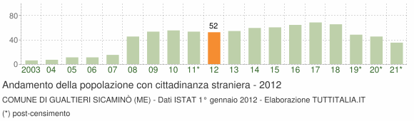 Grafico andamento popolazione stranieri Comune di Gualtieri Sicaminò (ME)