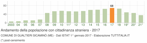 Grafico andamento popolazione stranieri Comune di Gualtieri Sicaminò (ME)
