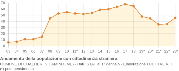 Andamento popolazione stranieri Comune di Gualtieri Sicaminò (ME)