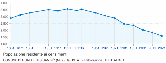 Grafico andamento storico popolazione Comune di Gualtieri Sicaminò (ME)