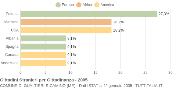 Grafico cittadinanza stranieri - Gualtieri Sicaminò 2005