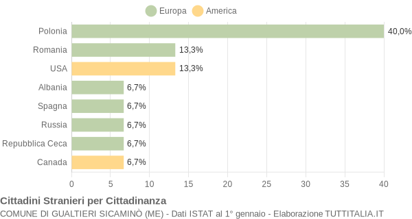 Grafico cittadinanza stranieri - Gualtieri Sicaminò 2007