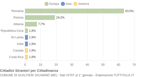 Grafico cittadinanza stranieri - Gualtieri Sicaminò 2012