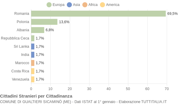 Grafico cittadinanza stranieri - Gualtieri Sicaminò 2014