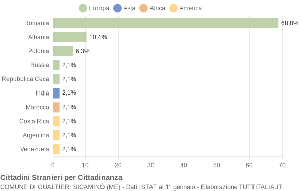 Grafico cittadinanza stranieri - Gualtieri Sicaminò 2019