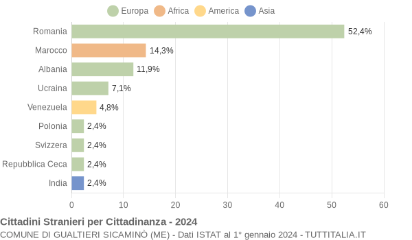 Grafico cittadinanza stranieri - Gualtieri Sicaminò 2024