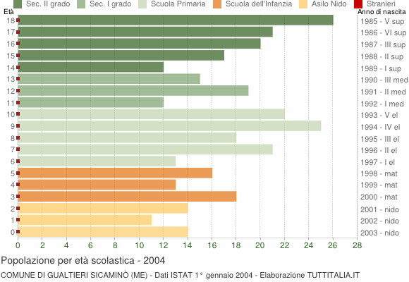 Grafico Popolazione in età scolastica - Gualtieri Sicaminò 2004