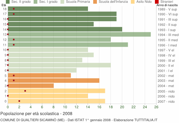 Grafico Popolazione in età scolastica - Gualtieri Sicaminò 2008
