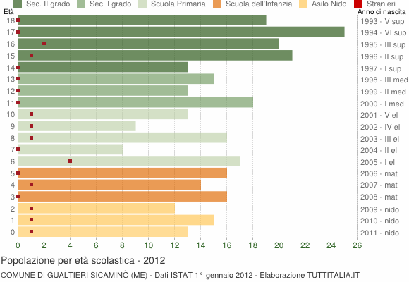 Grafico Popolazione in età scolastica - Gualtieri Sicaminò 2012