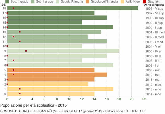 Grafico Popolazione in età scolastica - Gualtieri Sicaminò 2015