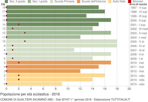 Grafico Popolazione in età scolastica - Gualtieri Sicaminò 2016