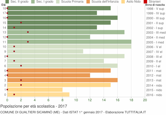 Grafico Popolazione in età scolastica - Gualtieri Sicaminò 2017