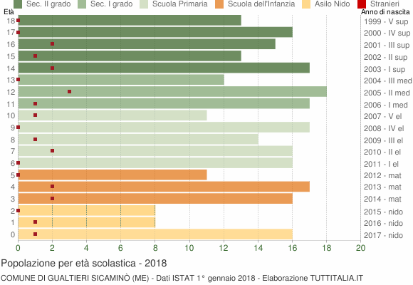 Grafico Popolazione in età scolastica - Gualtieri Sicaminò 2018