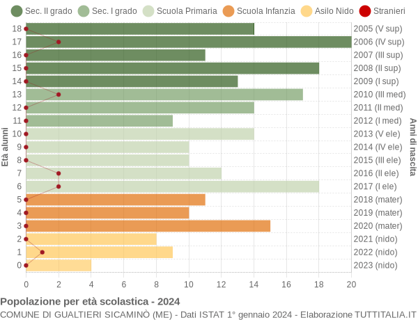 Grafico Popolazione in età scolastica - Gualtieri Sicaminò 2024