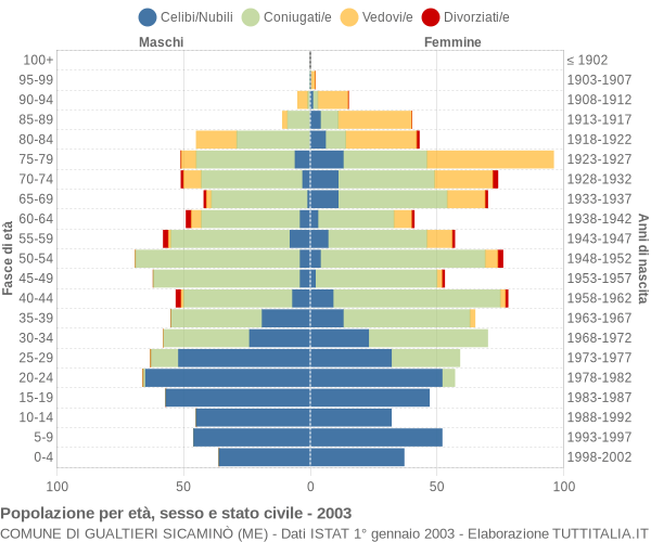 Grafico Popolazione per età, sesso e stato civile Comune di Gualtieri Sicaminò (ME)