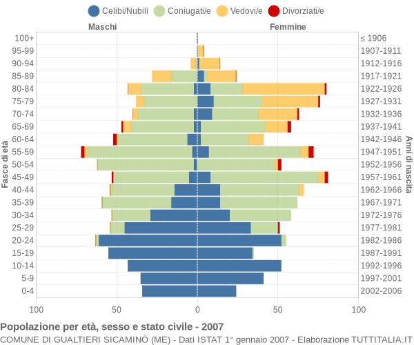 Grafico Popolazione per età, sesso e stato civile Comune di Gualtieri Sicaminò (ME)